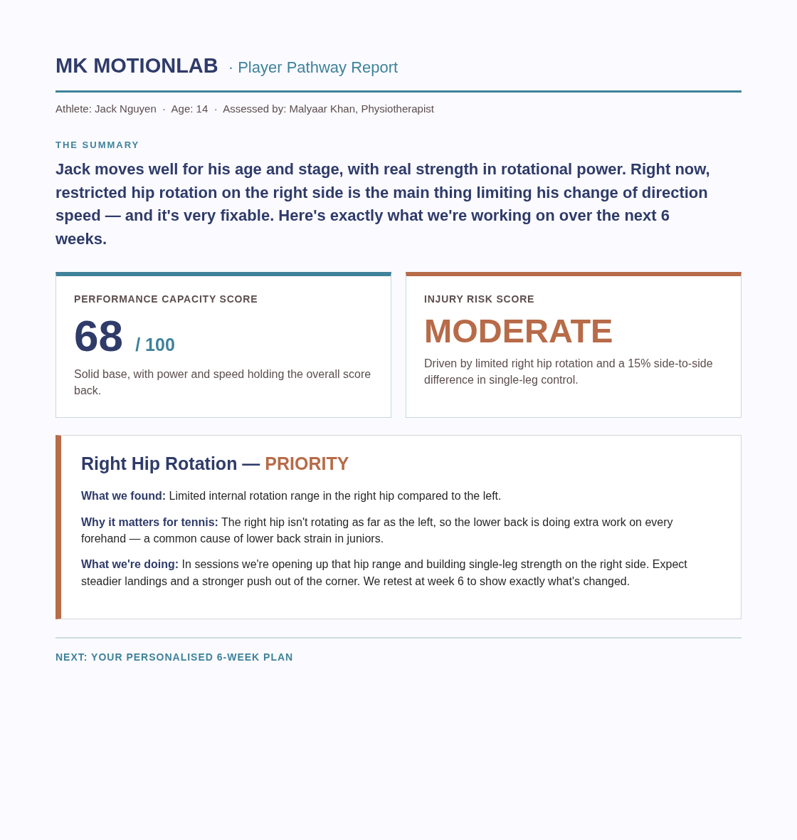 Cropped MK MotionLab Player Pathway Report for sample athlete Jack Nguyen, showing performance and injury risk scores and a right hip rotation priority